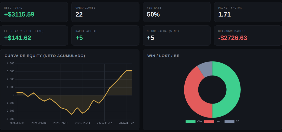 Dashboard de estadísticas de Diario de Trading