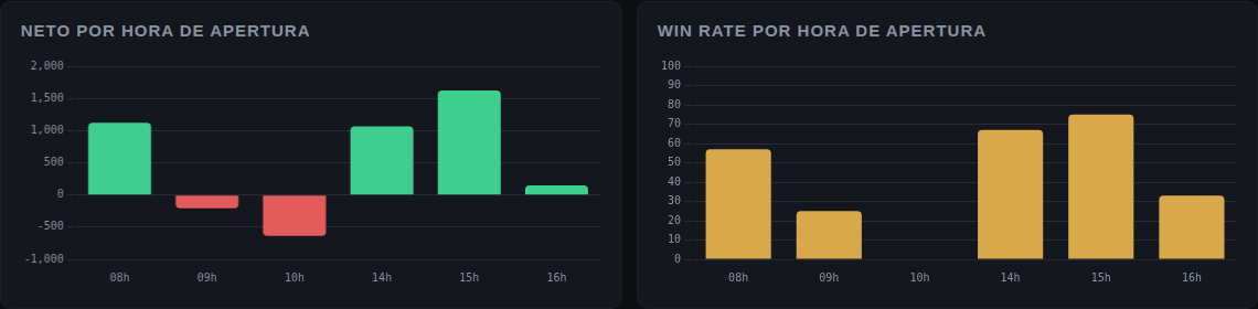 Resultados y win rate por hora de apertura